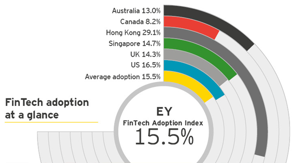 ‘EY Fintech Adoption Index’ – out today