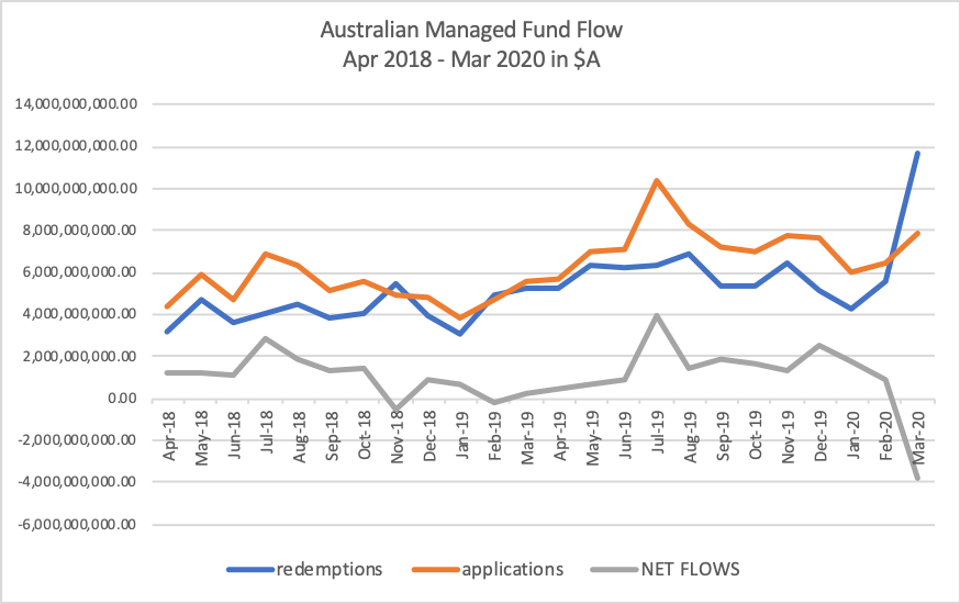 Calastone records largest ever outflows from Australian funds as investors react to COVID-19