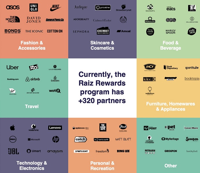 Raiz Rewards continues to grow as Aussies look to instant cash backs from online purchases