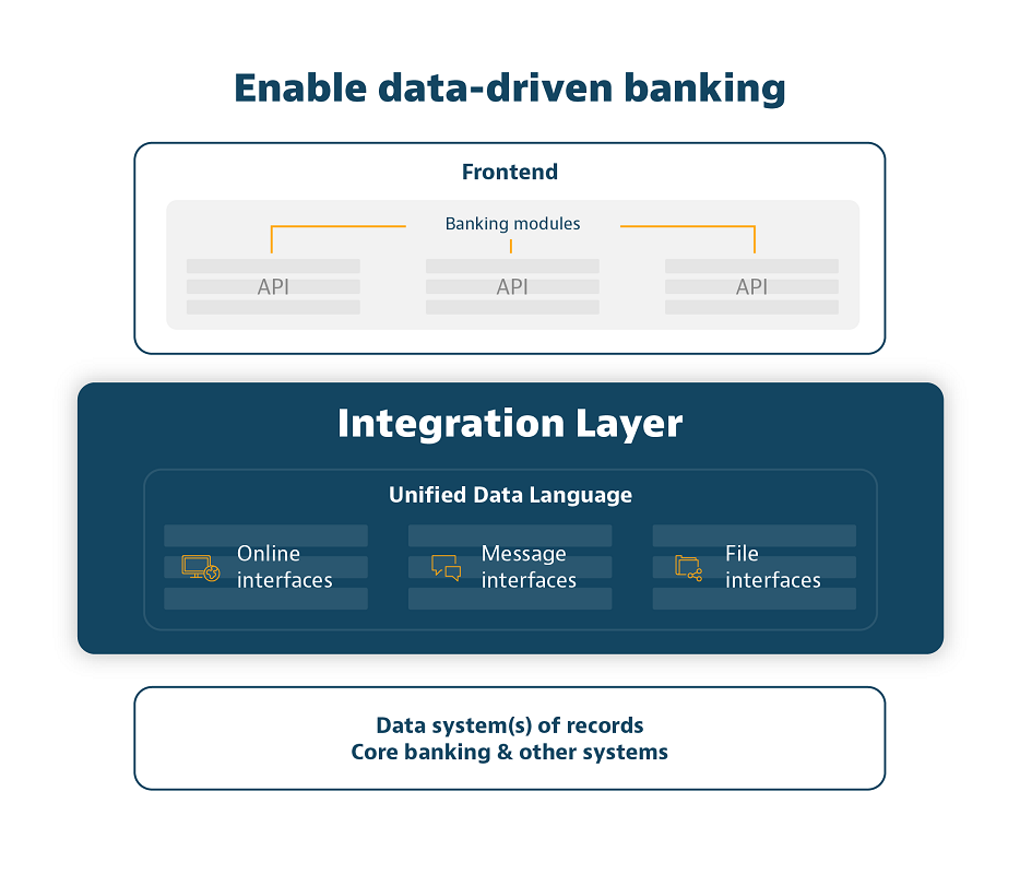 Data-driven banking