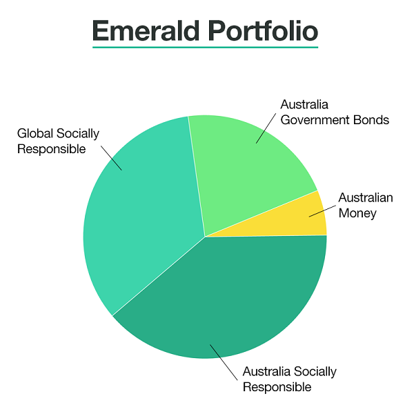 Socially responsible investing continues to attract younger Australians