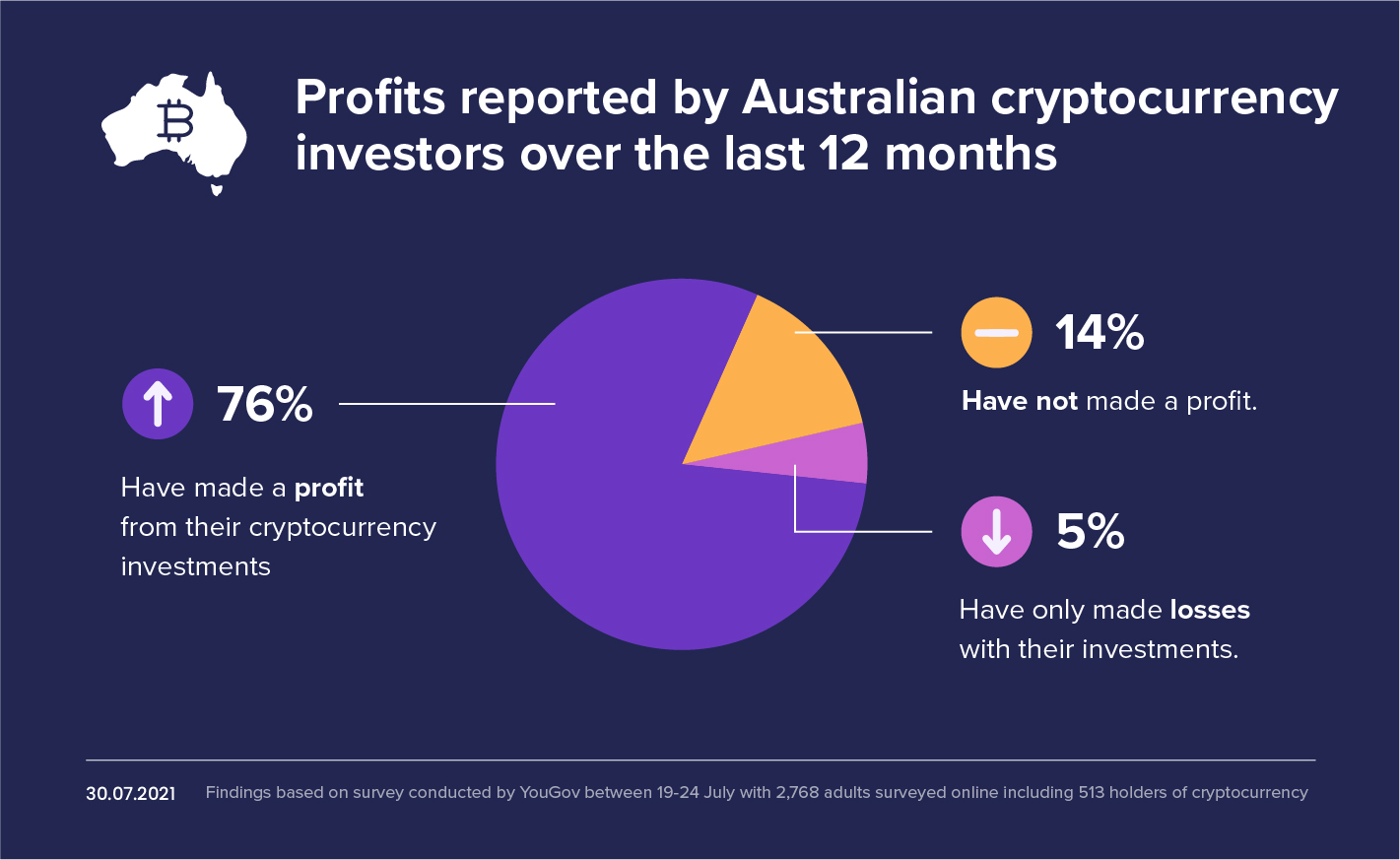How to Make Profit With Cryptocurrency in Australia?