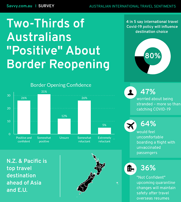 Two-thirds of Australians “Positive” about international borders reopening – survey