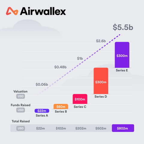 Global fintech platform Airwallex now valued at over A$7.5 billion
