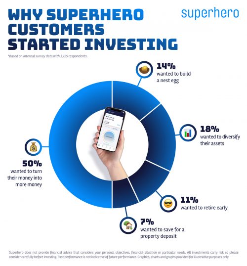 Aussie women more experienced at investing than men – Superhero research
