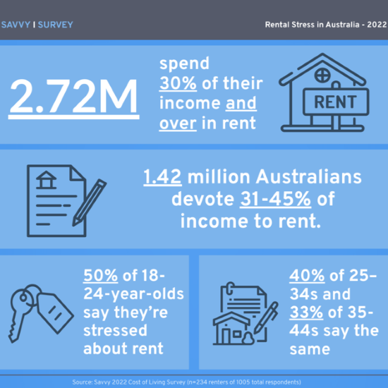 2.72 Million Australians at Risk of Rental Stress: Survey
