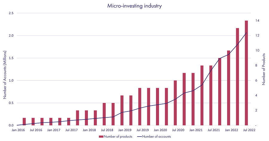 Cache Micro-investing