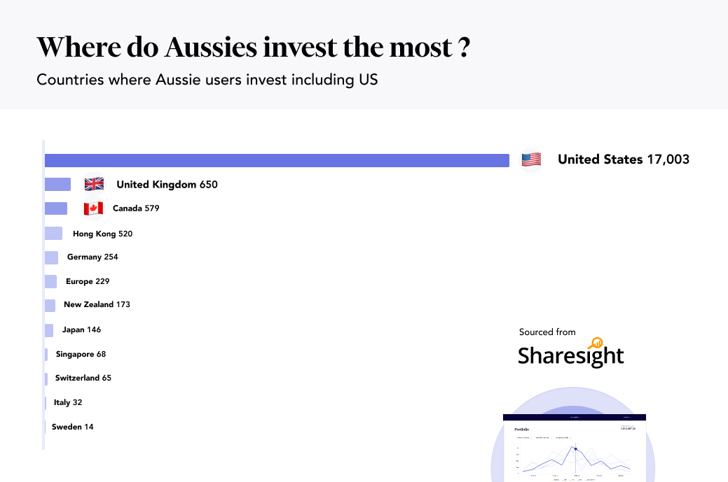 Countries Australians are investing in