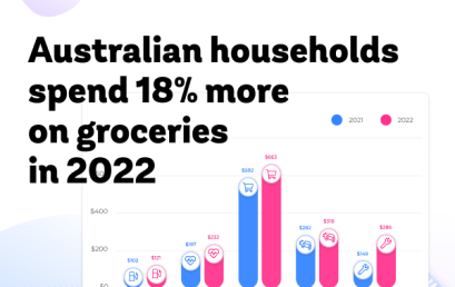 Cost of living increases clearly on show as Aussie households grocery spend jumps 18%: Frollo