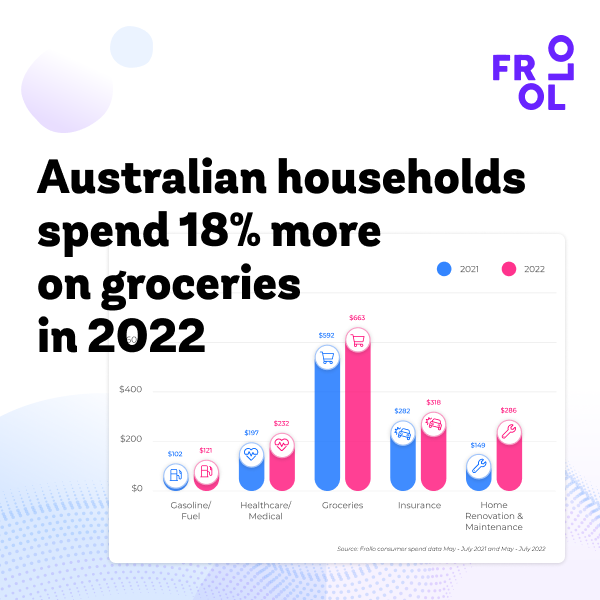Cost of living increases clearly on show as Aussie households grocery spend jumps 18%: Frollo