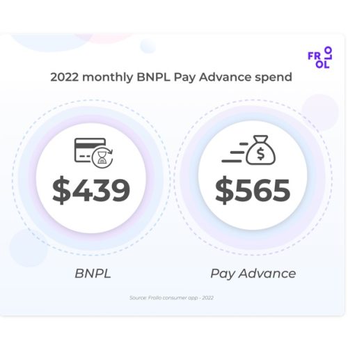 BNPL users are 43% more likely to use a ‘Pay Advance’ service