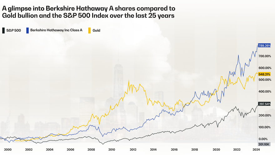 Berkshire Hathaway Gold