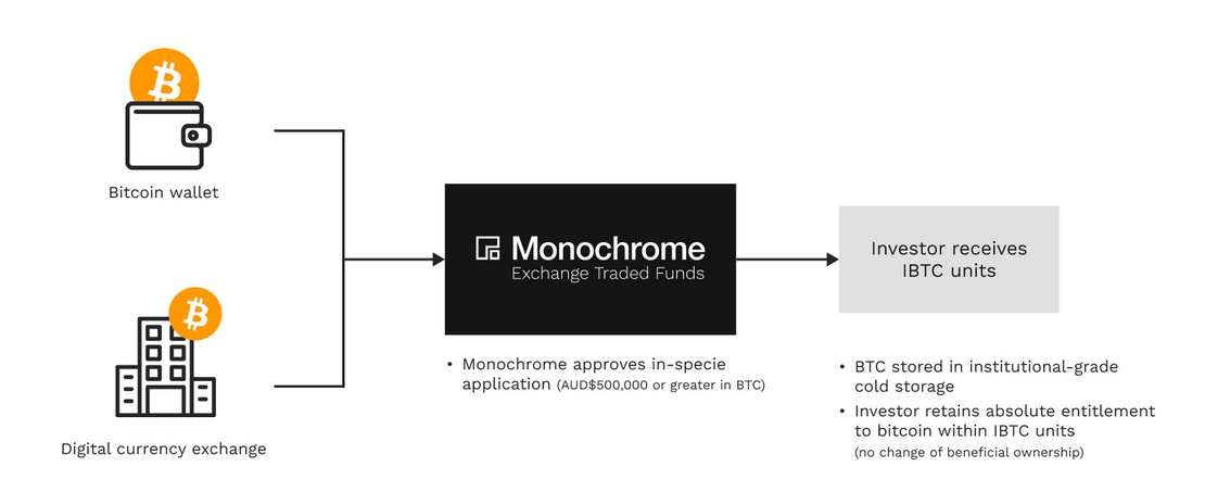 Monochrome IBTC Bitcoin ETF