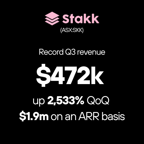 Stakk demonstrates rapid revenue growth in Q3, with revenue of $472k, up 2,533% QoQ. On track for $1.9m in ARR.